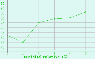 Courbe de l'humidit relative pour Jalapa, Ver.