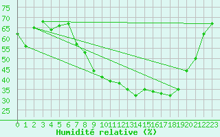 Courbe de l'humidit relative pour Douzy (08)