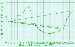 Courbe de l'humidit relative pour Ruffiac (47)