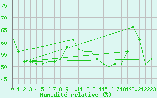 Courbe de l'humidit relative pour Mont-Aigoual (30)