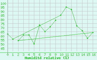 Courbe de l'humidit relative pour Niigata