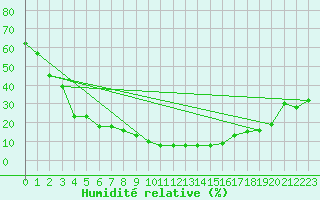 Courbe de l'humidit relative pour Simplon-Dorf