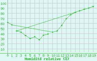 Courbe de l'humidit relative pour Chunchon