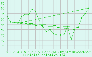 Courbe de l'humidit relative pour Bourg-en-Bresse (01)