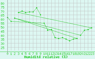 Courbe de l'humidit relative pour Eygliers (05)