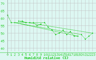Courbe de l'humidit relative pour Cavalaire-sur-Mer (83)