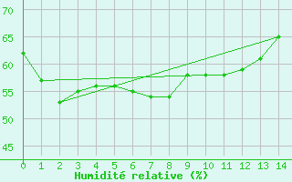 Courbe de l'humidit relative pour Kumejima