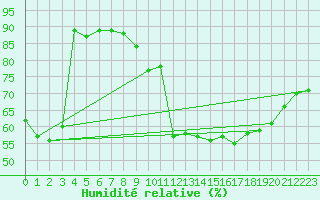 Courbe de l'humidit relative pour Le Touquet (62)