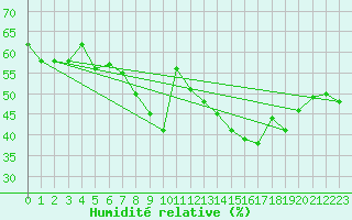 Courbe de l'humidit relative pour La Dle (Sw)