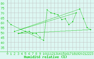 Courbe de l'humidit relative pour Lans-en-Vercors (38)
