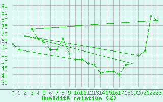 Courbe de l'humidit relative pour Xert / Chert (Esp)