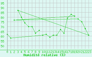 Courbe de l'humidit relative pour Cap Corse (2B)