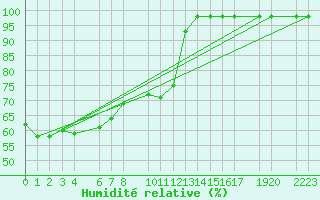 Courbe de l'humidit relative pour Marquise (62)