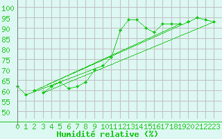 Courbe de l'humidit relative pour Frontenay (79)