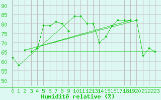 Courbe de l'humidit relative pour Simplon-Dorf