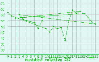 Courbe de l'humidit relative pour Calvi (2B)