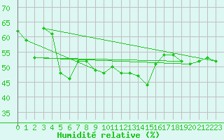 Courbe de l'humidit relative pour Bisoca