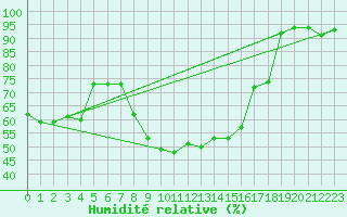 Courbe de l'humidit relative pour Gijon
