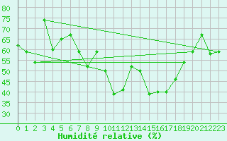 Courbe de l'humidit relative pour Solenzara - Base arienne (2B)