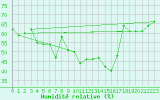 Courbe de l'humidit relative pour Krosno
