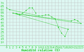 Courbe de l'humidit relative pour Pian Rosa (It)