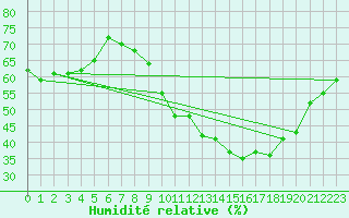 Courbe de l'humidit relative pour Perpignan Moulin  Vent (66)