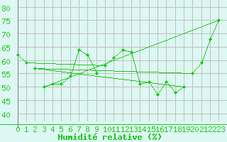 Courbe de l'humidit relative pour Gourdon (46)
