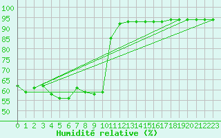 Courbe de l'humidit relative pour Kittila Sammaltunturi