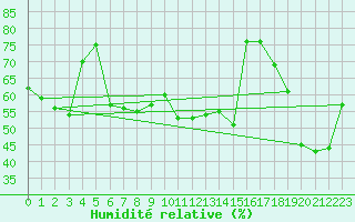 Courbe de l'humidit relative pour Hoernli