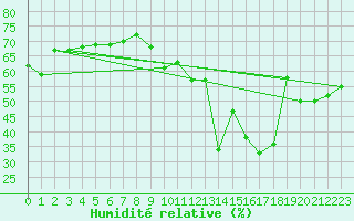 Courbe de l'humidit relative pour Ajaccio - Campo dell'Oro (2A)