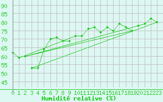 Courbe de l'humidit relative pour Saentis (Sw)