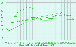 Courbe de l'humidit relative pour Cap Gris-Nez (62)