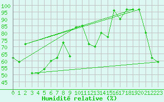 Courbe de l'humidit relative pour Les Attelas