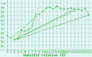 Courbe de l'humidit relative pour Le Luc (83)