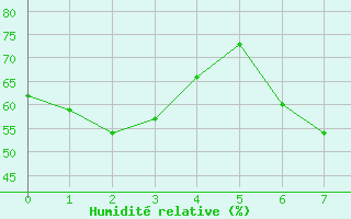 Courbe de l'humidit relative pour Bochum