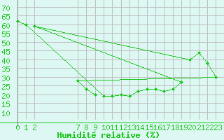 Courbe de l'humidit relative pour Stryn