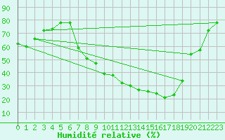 Courbe de l'humidit relative pour Logrono (Esp)