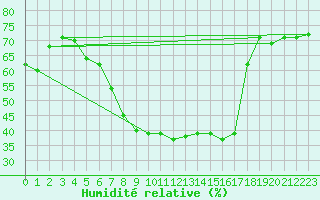 Courbe de l'humidit relative pour Eisenstadt