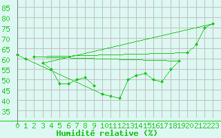 Courbe de l'humidit relative pour Xert / Chert (Esp)