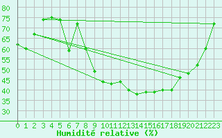 Courbe de l'humidit relative pour Aix-en-Provence (13)