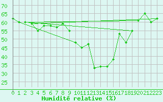 Courbe de l'humidit relative pour Grasque (13)