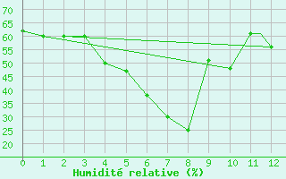 Courbe de l'humidit relative pour Abha