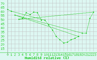 Courbe de l'humidit relative pour Le Luc (83)
