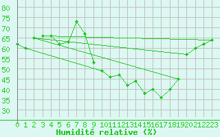 Courbe de l'humidit relative pour San Chierlo (It)
