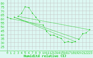 Courbe de l'humidit relative pour Ancey (21)