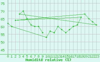 Courbe de l'humidit relative pour Serak