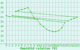 Courbe de l'humidit relative pour Gjilan (Kosovo)