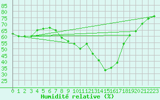 Courbe de l'humidit relative pour Sauda