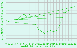 Courbe de l'humidit relative pour Aubenas - Lanas (07)