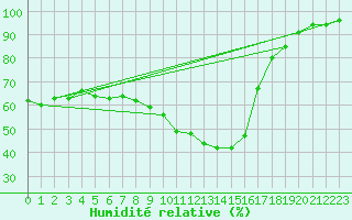 Courbe de l'humidit relative pour Retie (Be)